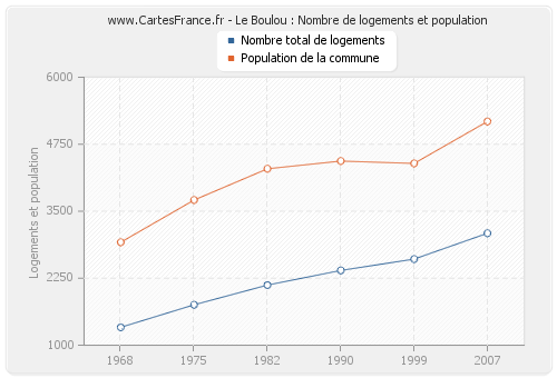 Le Boulou : Nombre de logements et population